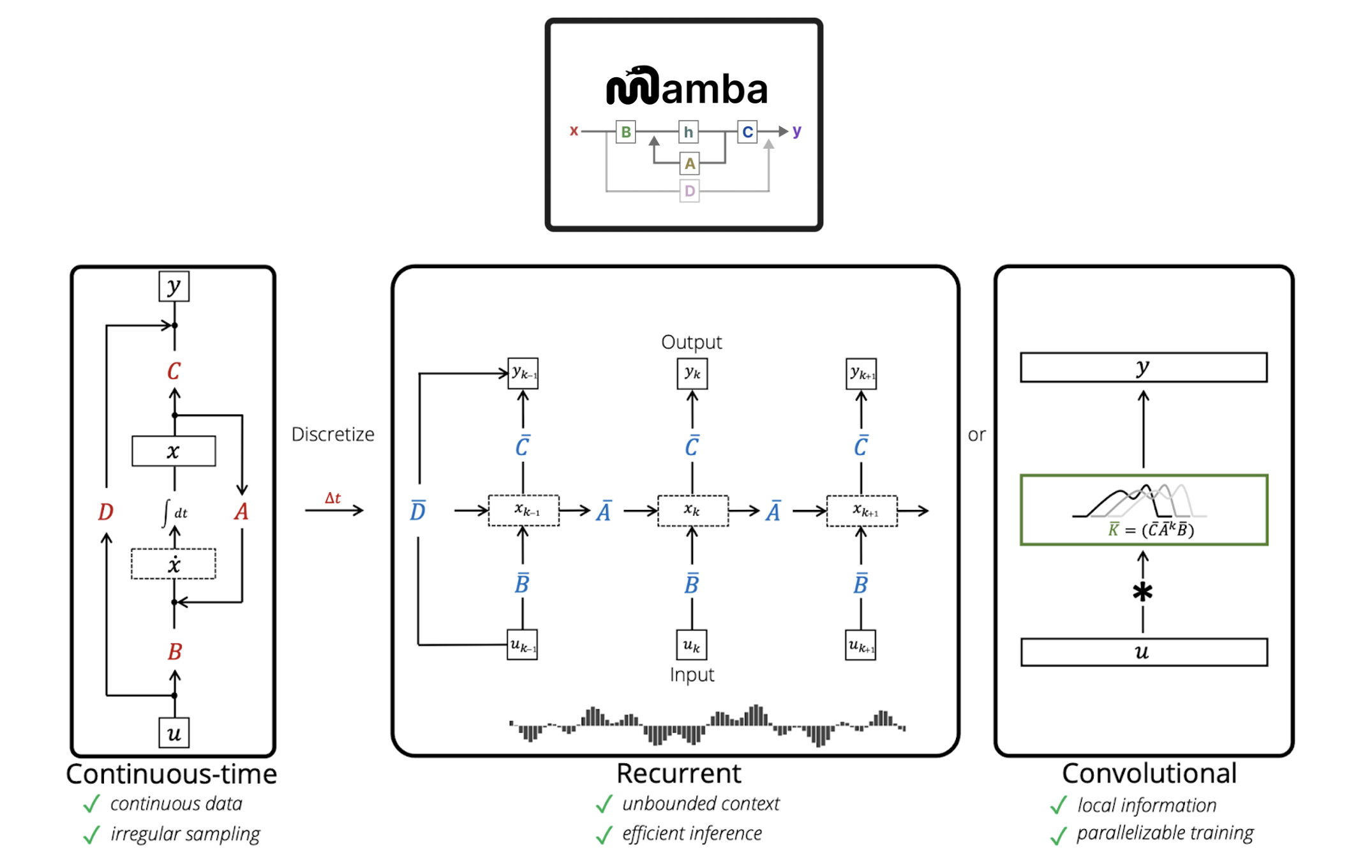 An Overview of the Mamba State Space Model