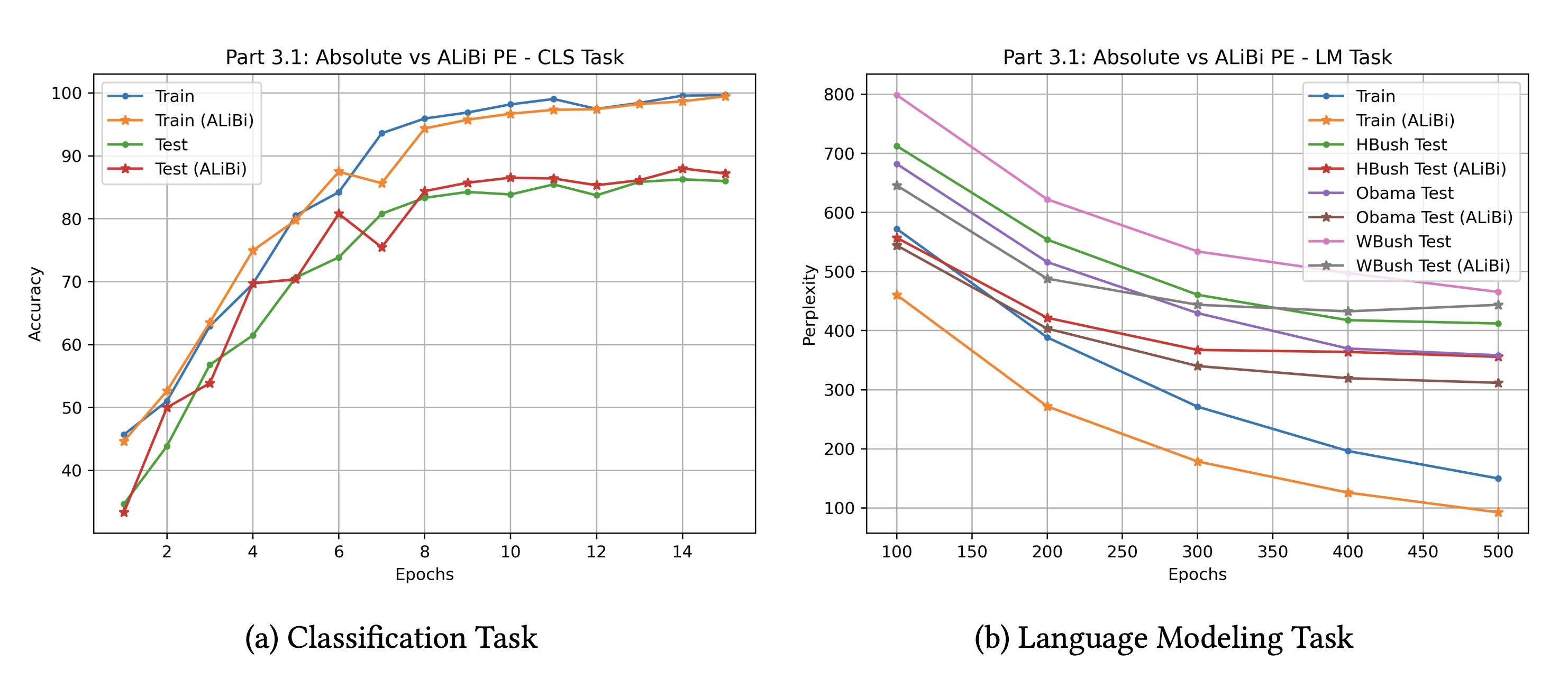 Transformer-based Language Modeling and Classification